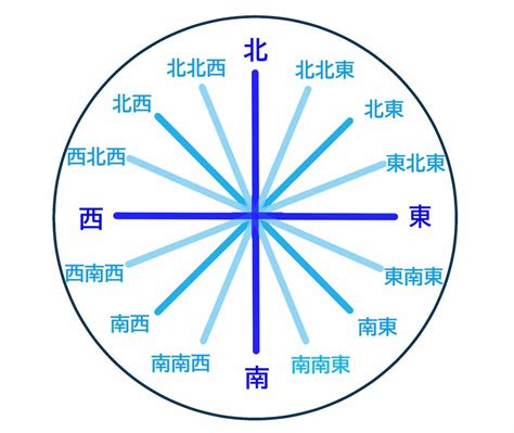 東 方向